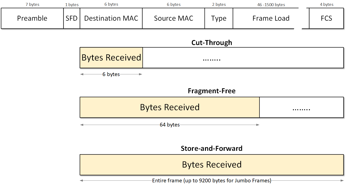 Switching modes StoreandForward vs CutThrough NetworkAcademy.io